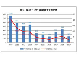 2019年我國印刷業總產值突破1.3萬億元，增速近10年最低